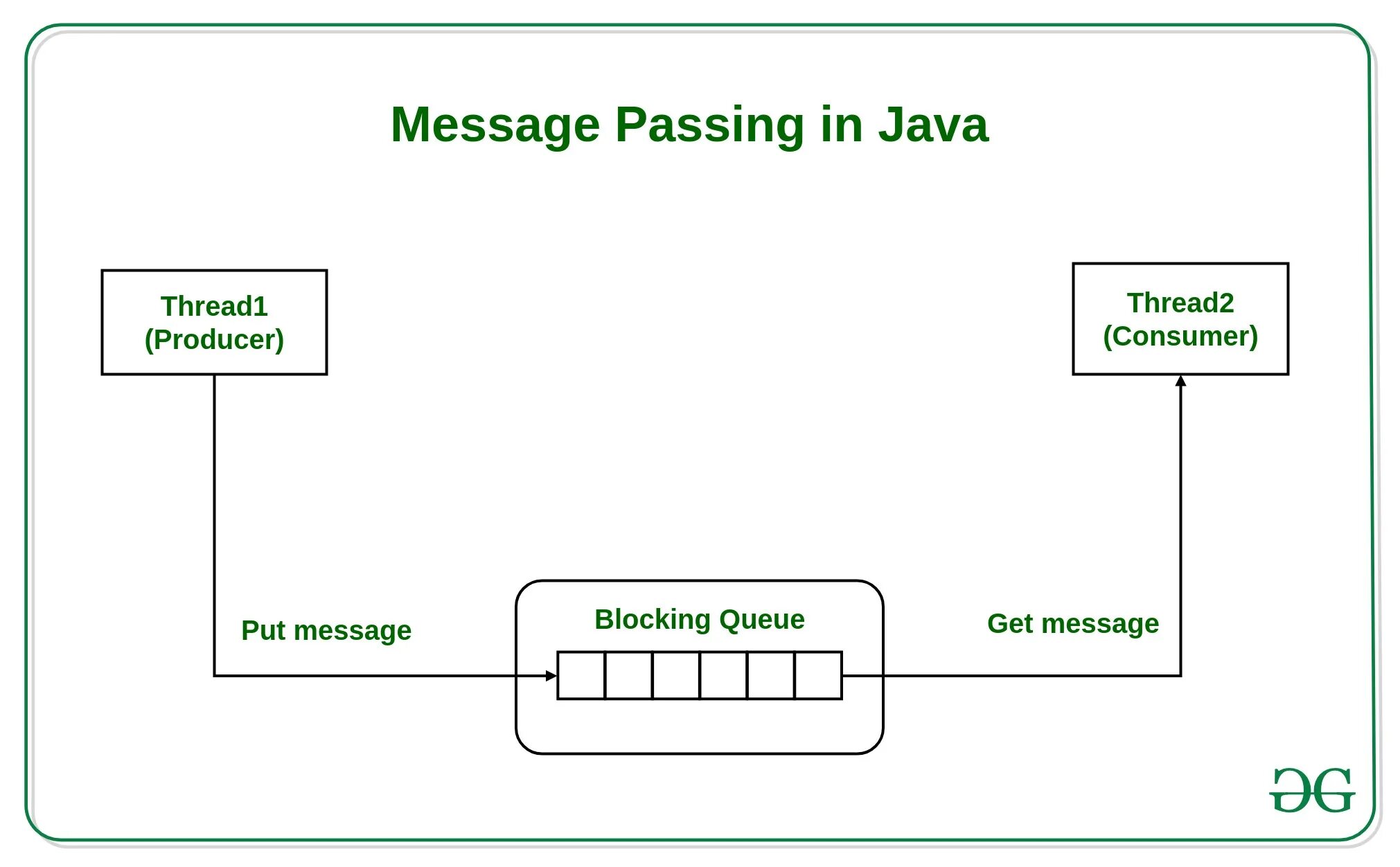 Message encounter. Многопоточность java. MPI (message passing interface) логотип. Многопоточность concurrent java. Java многопоточность примеры.