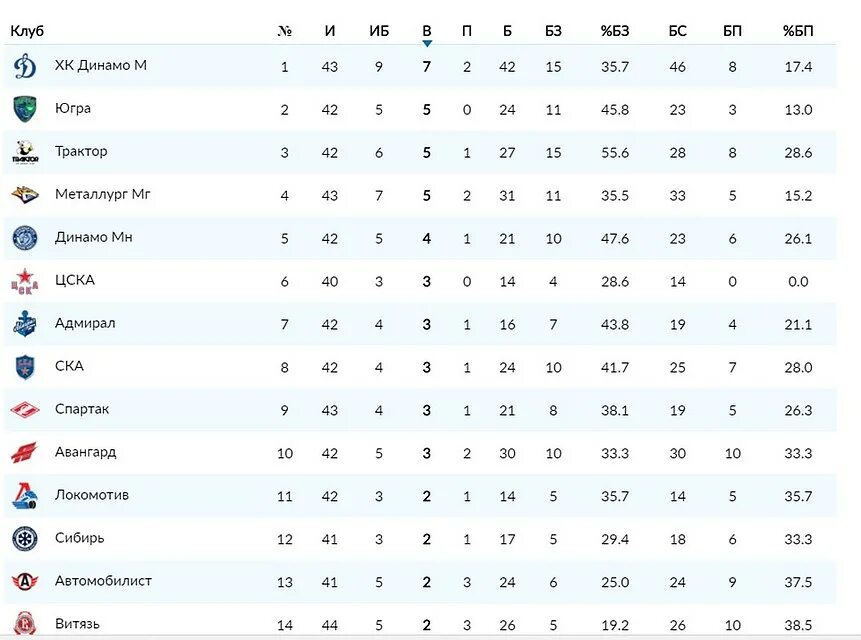 Результаты матчей кхл 1 2. Статистика КХЛ. Статистика хоккея КХЛ. КХЛ статистика команд. Статистика меньшинства в КХЛ.