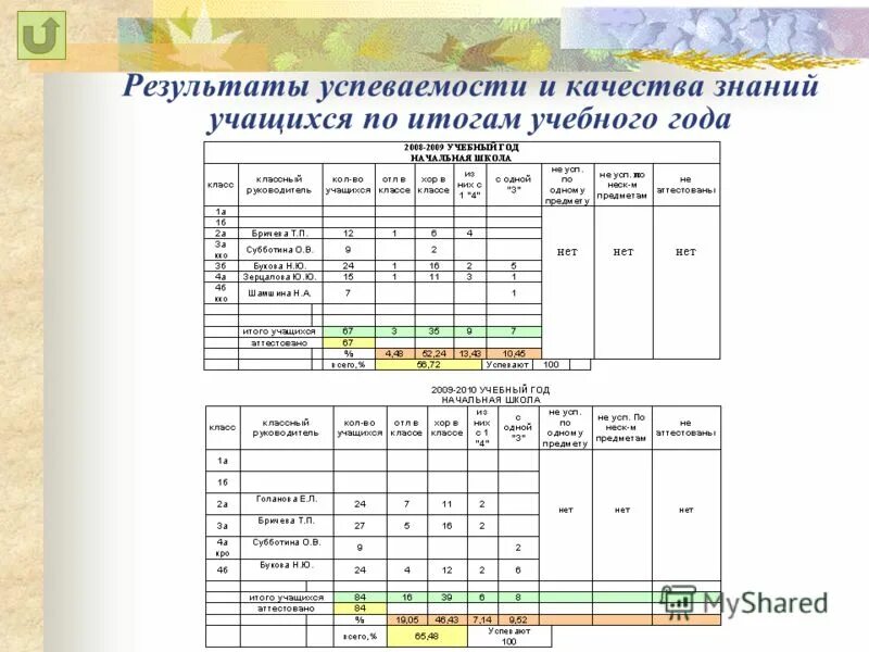 Расчет качества знаний и успеваемости