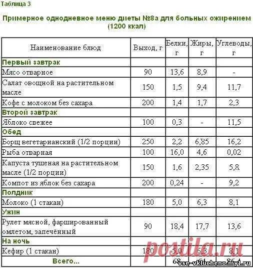 Таблица диета 5 примерное меню. Стол номер 8 меню таблица. Суточный рацион питания при ожирении. Диета номер 5 рацион таблица на неделю.