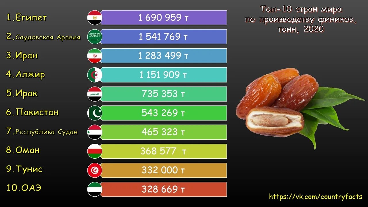 Страны производители фиников. Страны Лидеры по производству фиников. Мировые производители фиников. Топ стран производителей фиников. Страны-Лидеры по производству фиников 2019.
