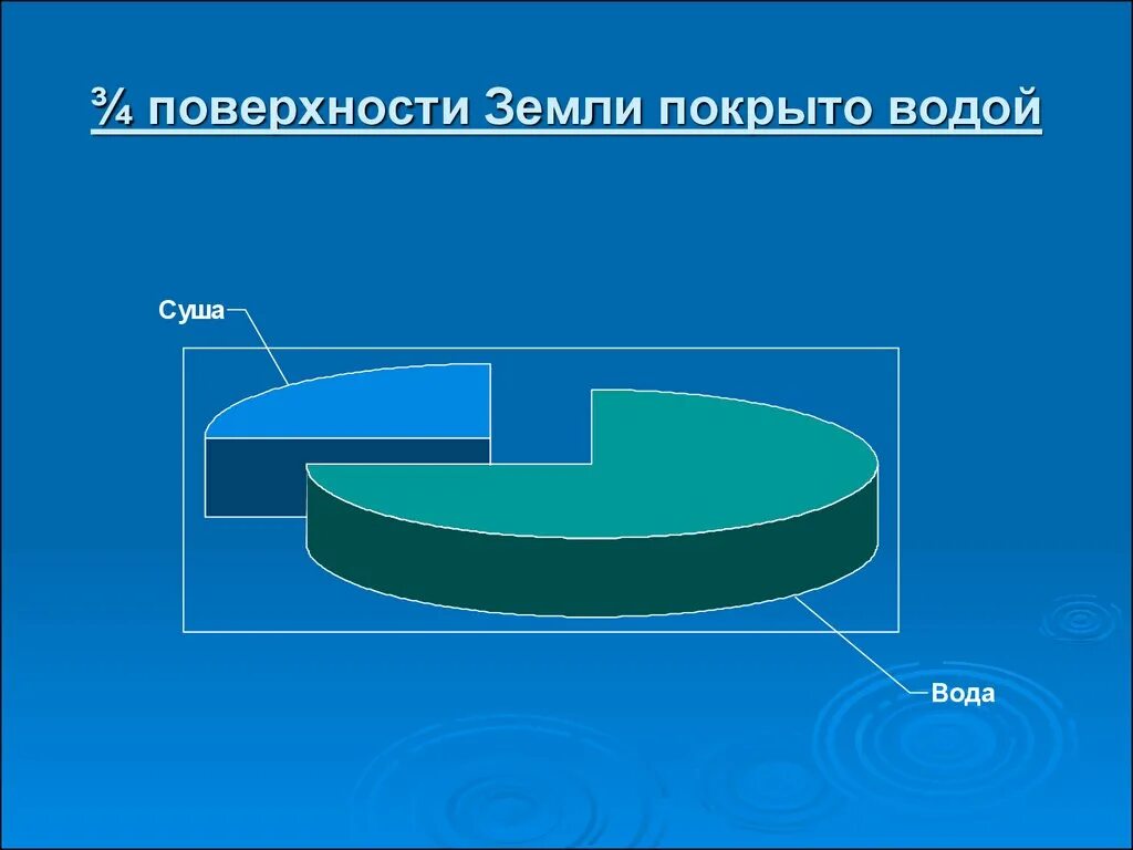 Сколько процентов покрыто водой. Процент земной поверхности покрытый водой. Земная поверхность покрыта водой. Земля покрыта водой. Поверхность земли на 70 покрыта водой.