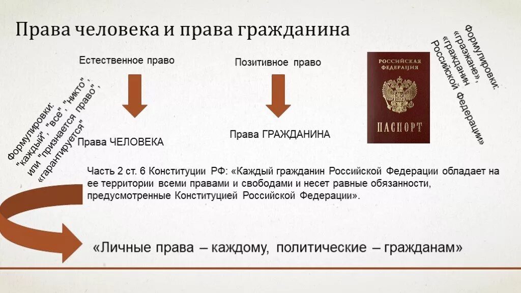 Особенности прав гражданина рф