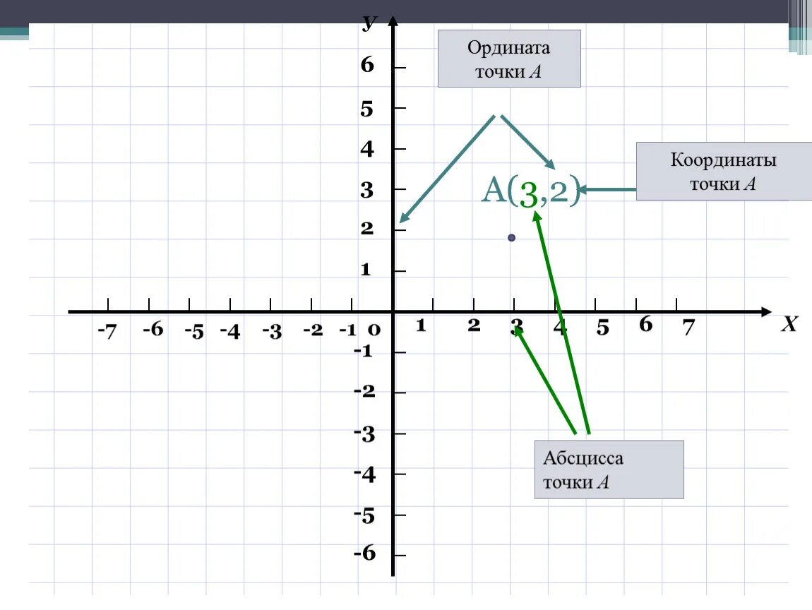 Сумма абсцисс и ординат точки. Абсцисса на графике. Абсцисса это х или у. Координатная плоскость абсцисса. Абсцисса рисунок.