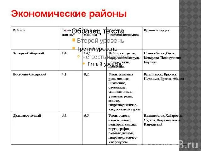 Экономические районы РФ таблица по географии 9 класс. Таблица по экономическим районам. Таблица характеристика экономических районов. Состав экономических районов России таблица. Сравнение 2 экономических районов