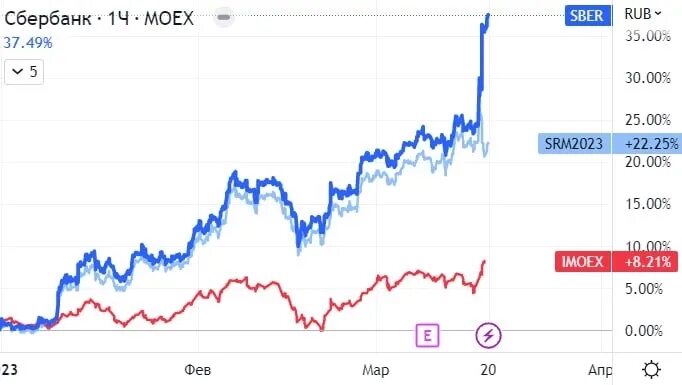 Сбер акции 2023