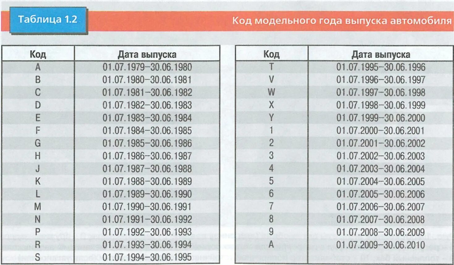 Как определить год двигателя. Как по вин номеру определить год выпуска автомобиля. Как узнать год выпуска по VIN номеру автомобиля. Как по вин коду узнать год выпуска автомобиля. Таблица год выпуска авто.