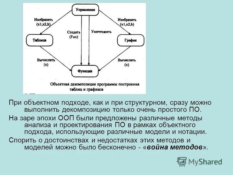 Объектно-ориентированного проектирования и моделирования. Принципы объектно-ориентированного подхода. Структура по при объектном подходе. Укажите основные модели используемые при объектном подходе. Спецификации программного обеспечения при структурном подходе.