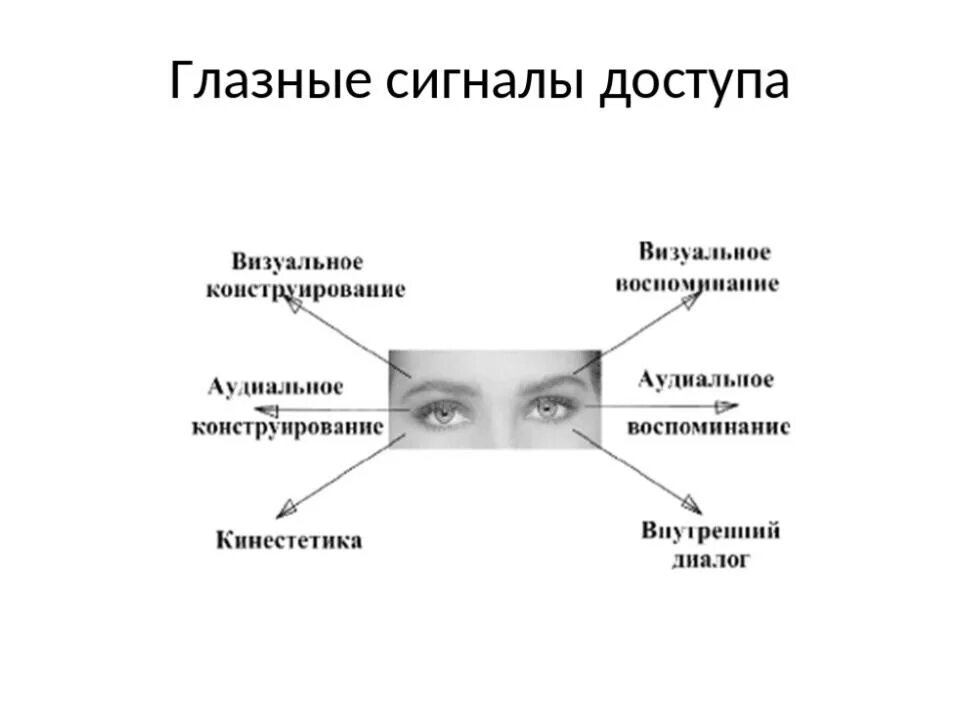 Психология глаз человека. НЛП движение глаз схема. Глазные сигналы доступа схема. Глазные сигналы доступа НЛП. Глазодвигательные реакции в НЛП.