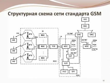 Как построить структурную схему