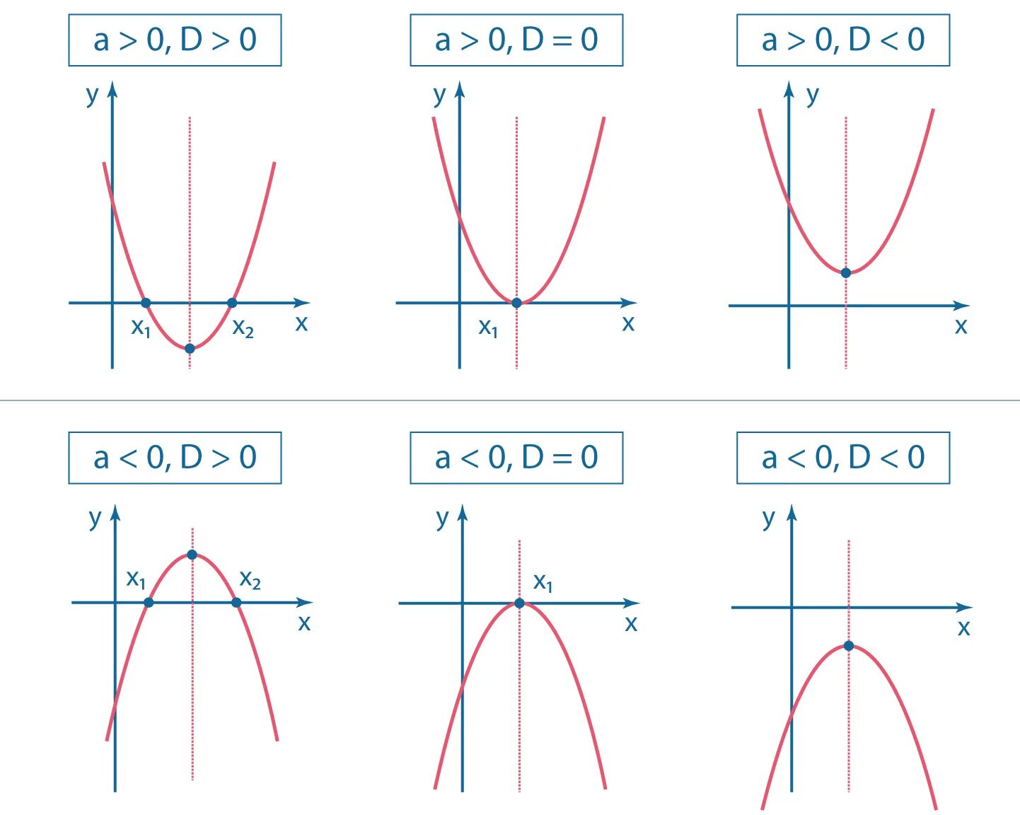Квадратичная функция направление ветвей. Формула Графика функции парабола. Функция 2 параболы. Парабола график функции и формула. Функция параболы формула.