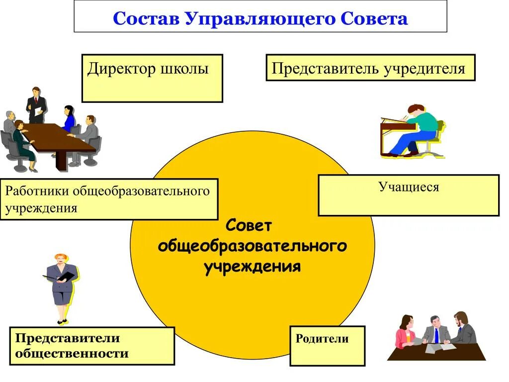 Состав управляющего совета