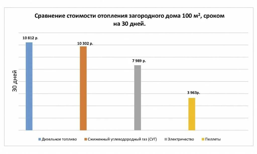 Чем выгодней топить. Чем выгоднее топить. Пеллеты для отопления расход. Электрокотел котерм дачник м-1 3. Самое дешевое отопление электричеством.