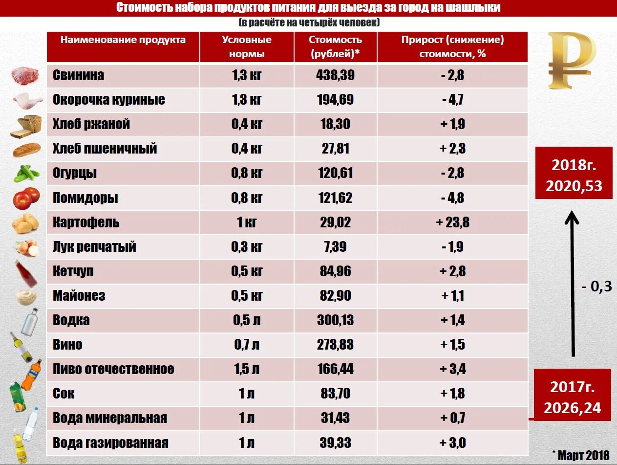 Сколько кг шашлыка на 5. Список продуктов на шашлыки. Список продуктов на природу. Список продуктов на перкник. Список продуктов на природу на шашлыки.