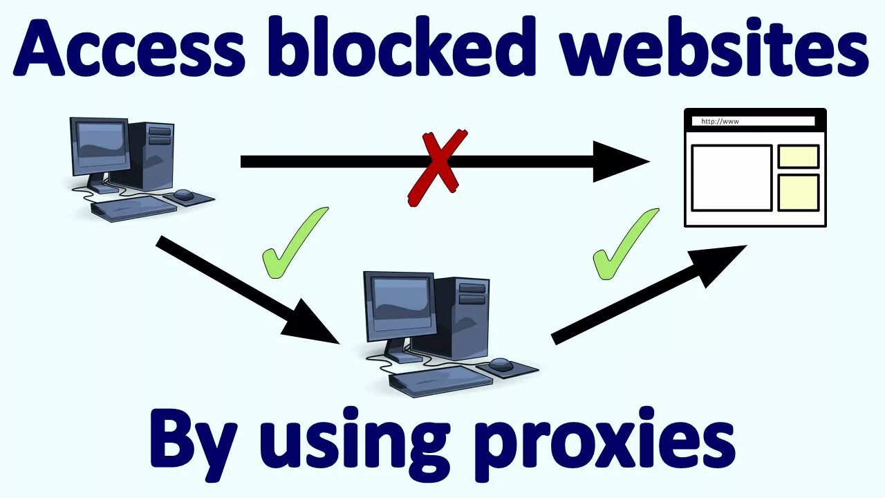 Access blocked. Microsoft прокси сервер. Access the Internet using a proxy Server. Доступ по Block. Microsoft proxy