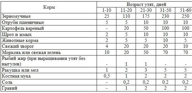 Можно утятам давать. Таблица кормления утят мулардов. Рацион питания уток. Чем можно кормить утят. Чем кормить уток в домашних условиях.