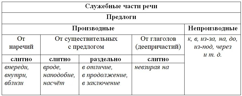 Непроизводные предлоги как отличить. Предлоги производные и непроизводные простые и составные таблица. Простые и составные производные предлоги. Производные предлоги и непроизводные предлоги таблица. Таблица правописание производных предлогов 10 класс.