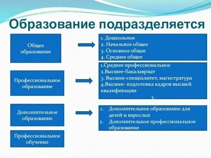 Основное общее среднее профессиональное это
