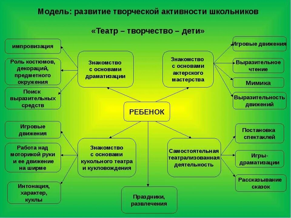 Творчество дошкольников виды