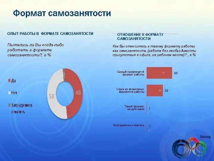 Плюсы и минусы самозанятости в 2024. Развитие самозанятости. Самозанятость в Свердловской области. Формы самозанятости. Самозанятость сферы.