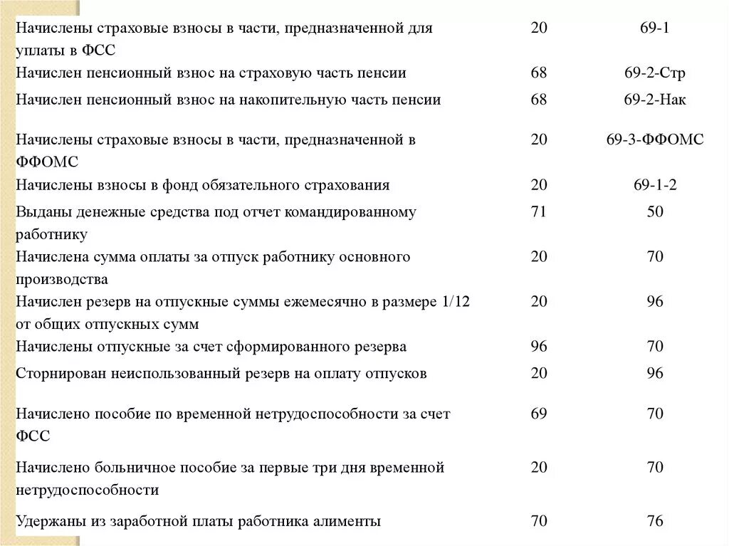 Заработная плата работникам организации проводка