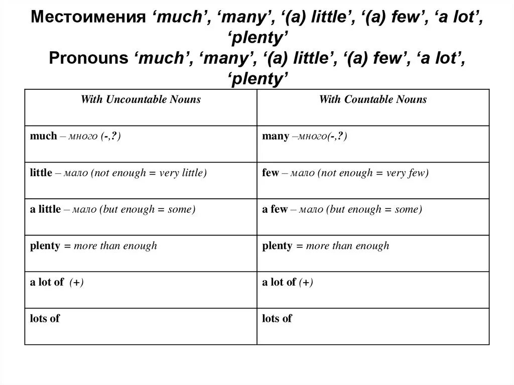 Much many few little правило. Местоимения many, much, few, little, a few, a little. Местоимение much many few little таблица. Местоимения much many little few. A lot stronger