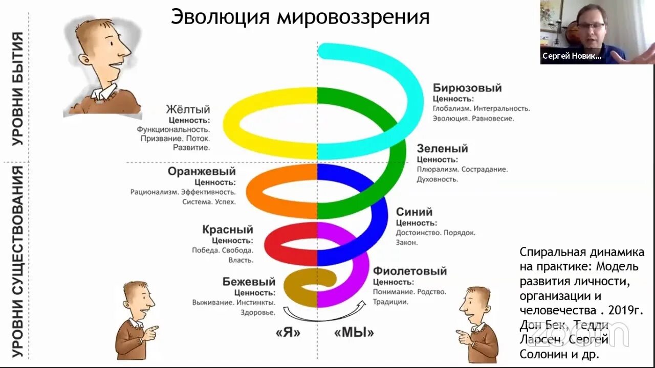 Клэр Грейвз спиральная динамика. Дон Бек спиральная динамика. Клэр Грейвз теория спиральной динамики. Спиральная динамика развития личности. Спиральная динамика рада