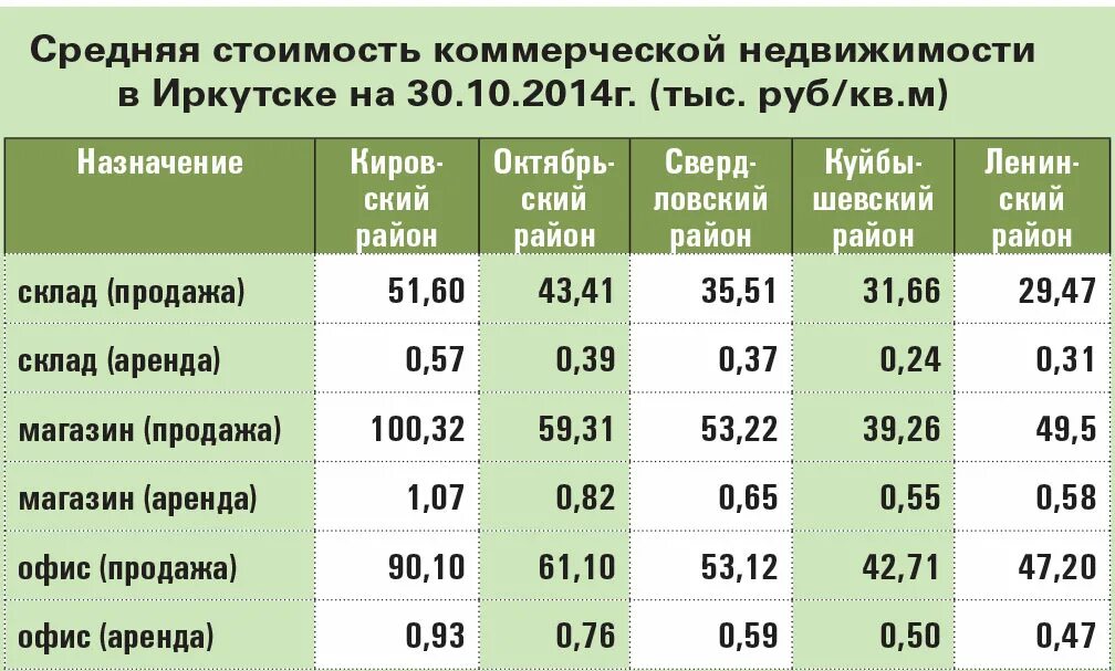 Средняя стоимость коммерческой недвижимости. Средняя стоимость квадратного метра коммерческого помещения. Стоимость квадратного метра коммерческой недвижимости. Средняя стоимость аренды помещения.