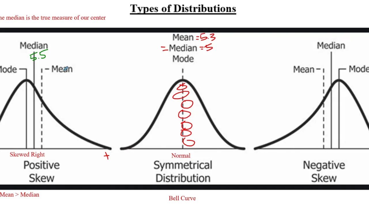 Mean and median. Skewness and kurtosis. Skewed распределение. Right Skewed distribution. Data used mode