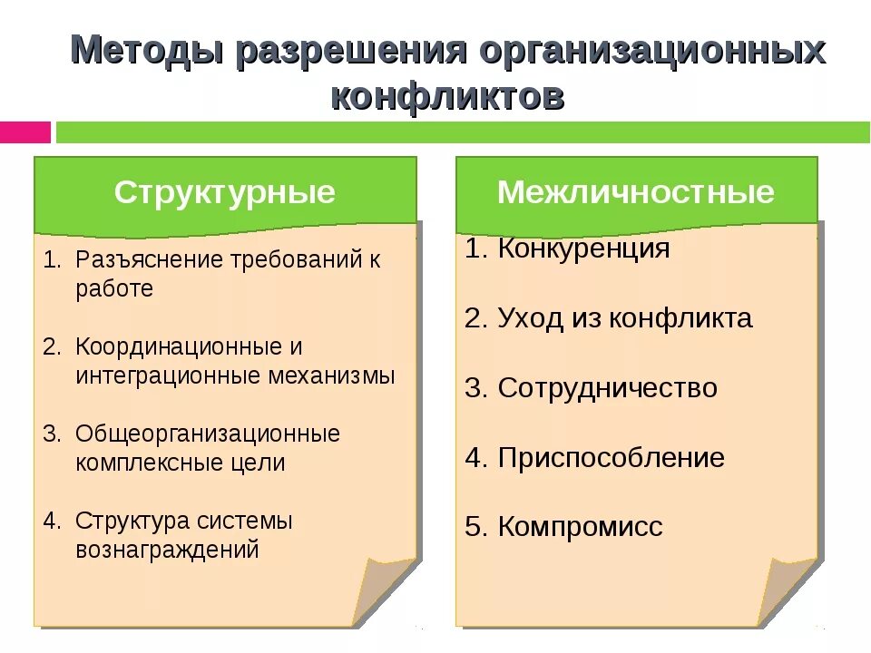 Методы разрешения конфликтов в организации. Методы решения конфликтов в организации. Методы урегулирования конфликтов в организации. Методика решения коефлик.