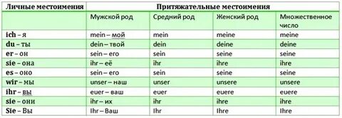Склонение немецких местоимений по падежам