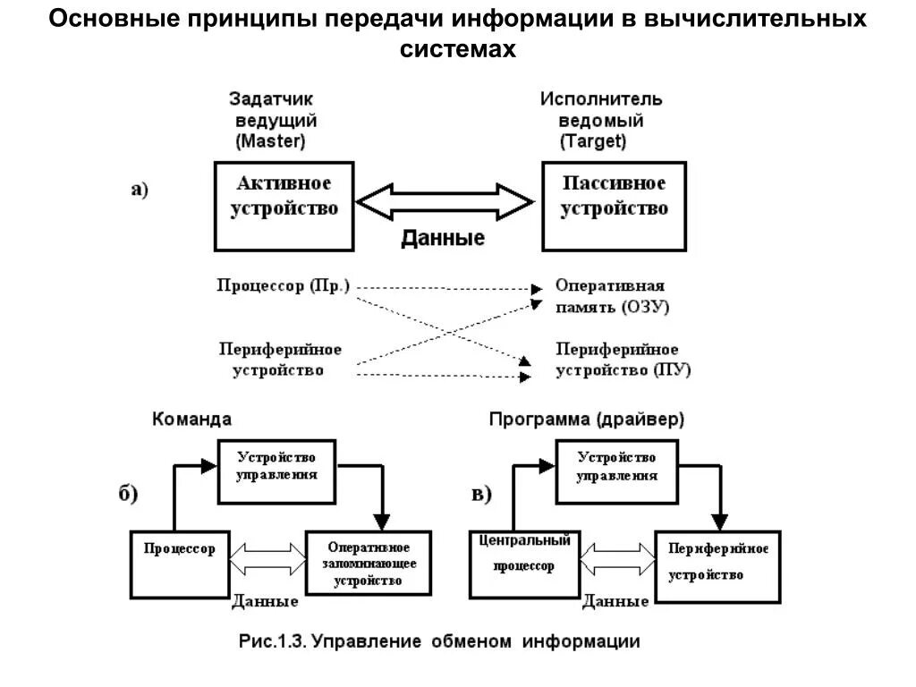 Принцип обмена информации. Основные принципы построения вычислительных систем. Принципы передачи информации в системах. Общая схема передачи информации. Принцип передачи информации схема.