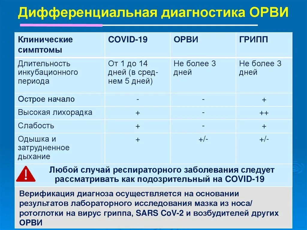 Частые орви диагноз. Дифференциальная диагностика ОРВИ. Дифференциальный диагноз ОРВИ. Методы лабораторной диагностики ОРВИ. Дифференциальная диагностика респираторных инфекций.