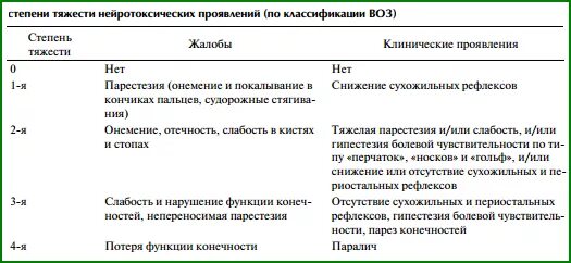 Полинейропатия симптомы после химиотерапии. Полинейропатия степени химиотерапия. Полиневропатия после химиотерапии. Полинейропатия нижних конечностей симптомы после химиотерапии.