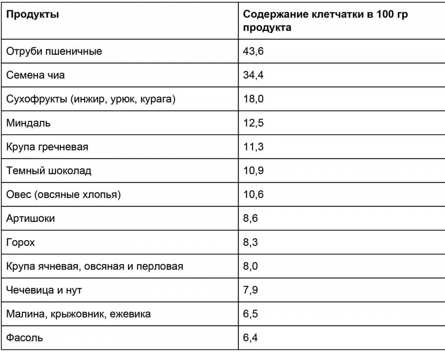 Клетчатка находится в продуктах. Количество пищевых волокон в продуктах питания таблица. Содержание пищевых волокон в крупах. Лидеры по содержанию клетчатки. Таблица продуктов по содержанию клетчатки.