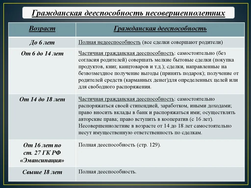 Гражданская дееспособность несовершеннолетних таблица. Гражданская способность несовершеннолетних. Объем гражданской дееспособности. Параметры гражданской дееспособности.