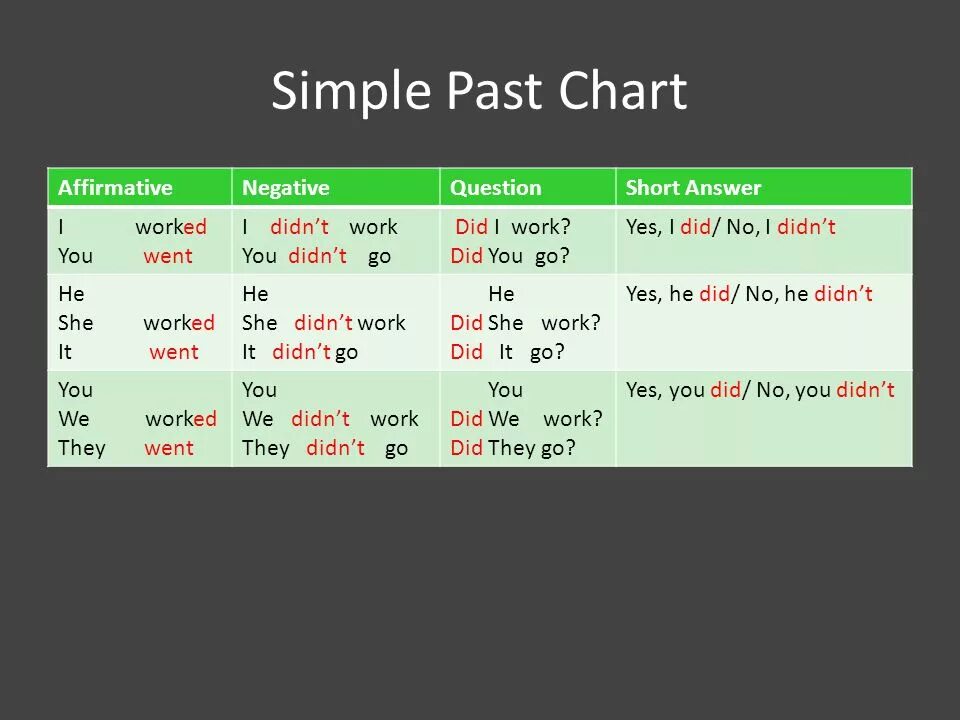 Past simple affirmative negative questions. Past simple affirmative правило. Past simple affirmative and negative. Past simple таблица вопросов. Did she work yesterday