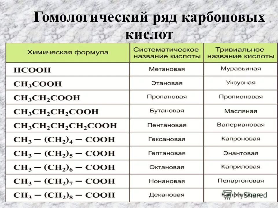 таблица кислот соляная кислота. Ch2oh название вещества. формулы химических соединений кислот. общая формула гомологического ряда карбоновых кислот. номенклатура карбоновых кислот таблица олеиновая кислота.