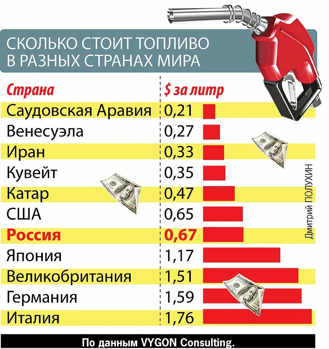 Сколько стоит 10 л бензина. Литр бензина в Америке. Себестоимость бензина в США. Стоимость бензина в Америке. Сколько будет стоить бензин.