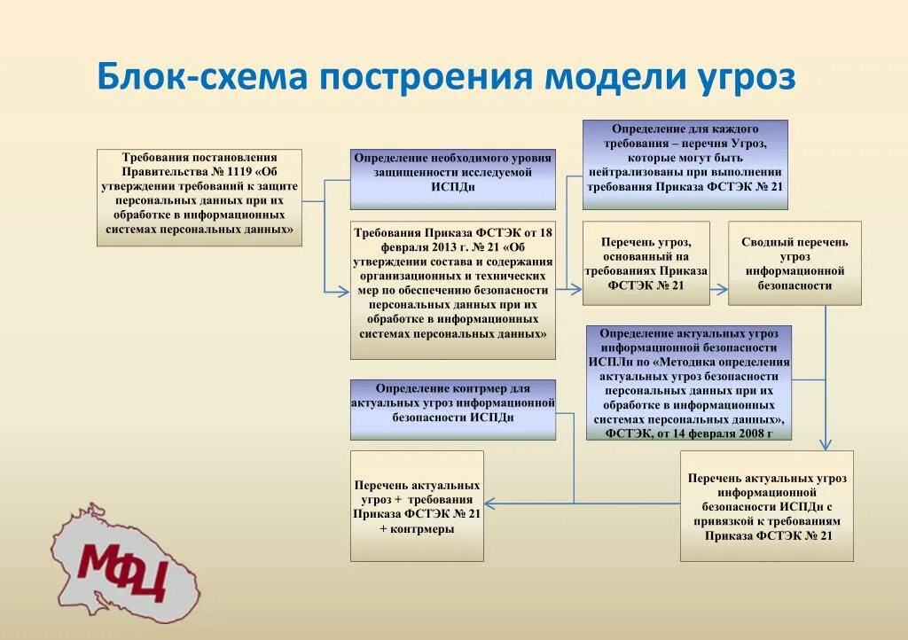 Оценка информационных угроз. Угрозы безопасности персональных данных схема. Модель угроз безопасности персональных данных пример. Угрозы в ИСПДН. Частная модель угроз.