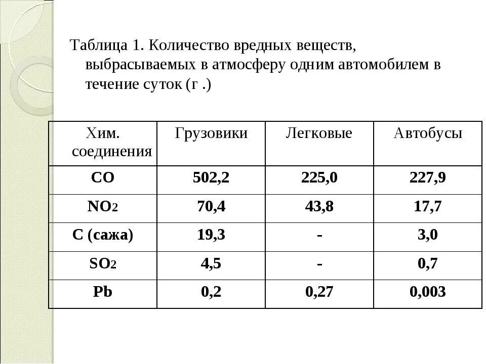 Сколько газа выделяет человек. Количество вредных веществ выбрасываемых в атмосферу. Выбросы автомобилей таблица. Нормы выбросов вредных веществ в атмосферу. Выброс вредных веществ в атмосферу авто.