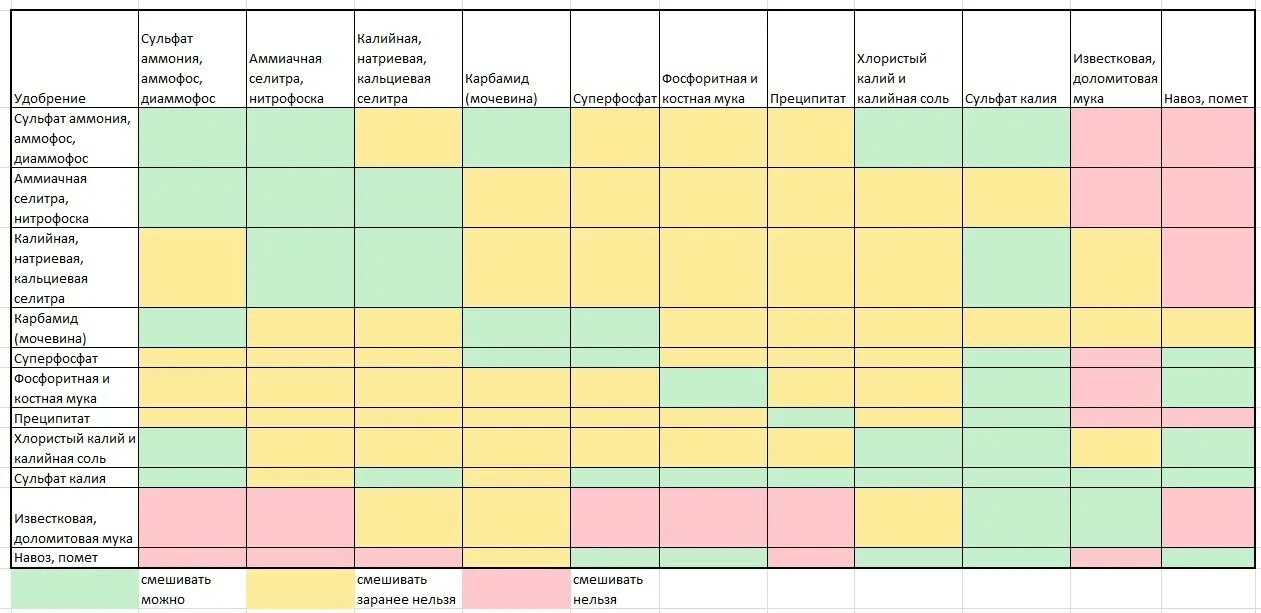 Таблица несовместимости Минеральных удобрений. Таблица смешивания удобрений. Таблица совместимости удобрений для растений. Таблица смешиваемости Минеральных удобрений.