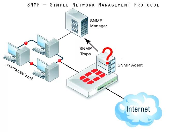 Net snmp. SNMP протокол схема. Протоколы мониторинга SNMP. Ethernet протокол SNMP. Протокол управления сетью SNMP.