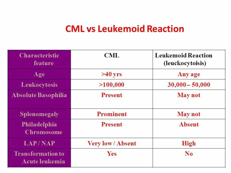 Characteristic feature. Leukemoid Reaction. Leukomoid Reactions. Leukemoid Reaction vs Leukemia. Different diagnosis between Leukemia and leukemoid Reaction.