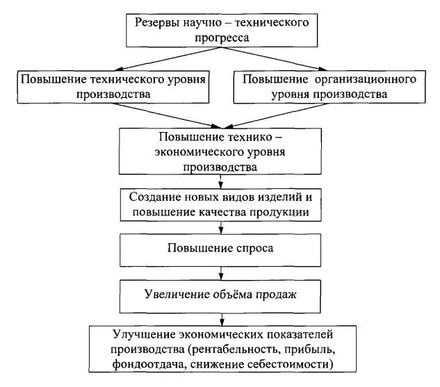 Технический уровень производства. Повышение технического уровня производства. Научно технический уровень производства. Показатели организационно-технического уровня. Организационный уровень производства