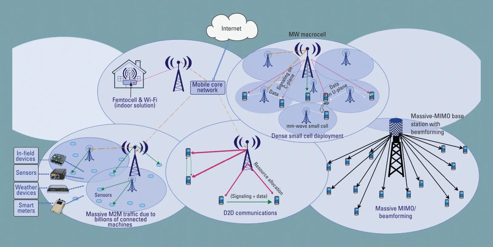 Структура сотовой связи 5g. Сети мобильной связи 5g: технологии, архитектура. Схема сети 5g. Архитектура сети 5g.