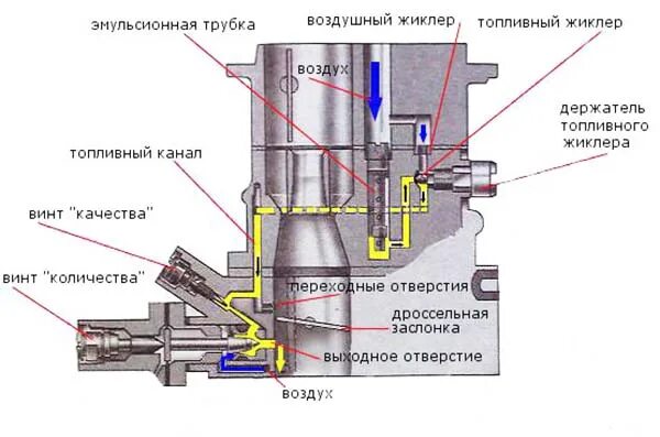 Регулировка холостого хода карбюратора ваз 2107. Система холостого хода ВАЗ 2105. Система холостого хода карбюратора Озон 2105. Винт холостого хода на карбюраторе ДААЗ 2105. Схема карбюратора ВАЗ 2107 холостой ход.