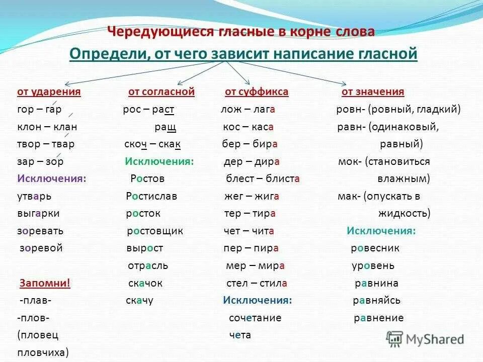 Графически объясните выбор гласной в корнях. Чередование гласных в корне таблица с примерами. Слова с чередующимися гласными в корне слова примеры. Правописание гласных в корне слова чередующиеся гласные. Чередующиеся гласные в корне слова примеры слов.