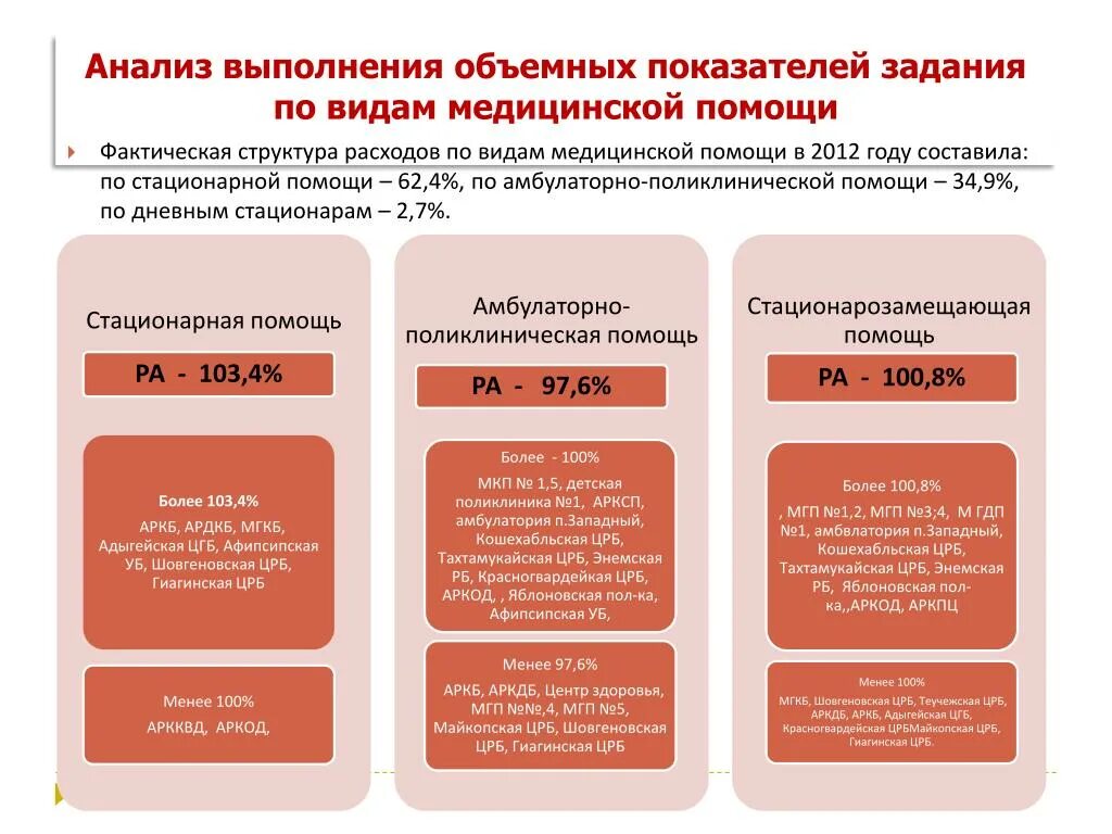 Объемные показатели в стационаре. Расходы ОМС по видам медицинской помощи. Тип оплаты медицинской помощи по фактическим затратам. Структура расходов средств ОМС по видам помощи однообразна.