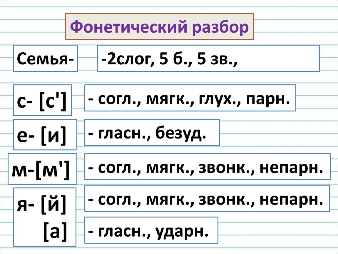 Плавать количество букв и звуков. Разбор слова семья. Звуко-буквенный анализ слова 2 класс. Звуко буквенный анализ слова семья. Фонетический разбор слова семья.